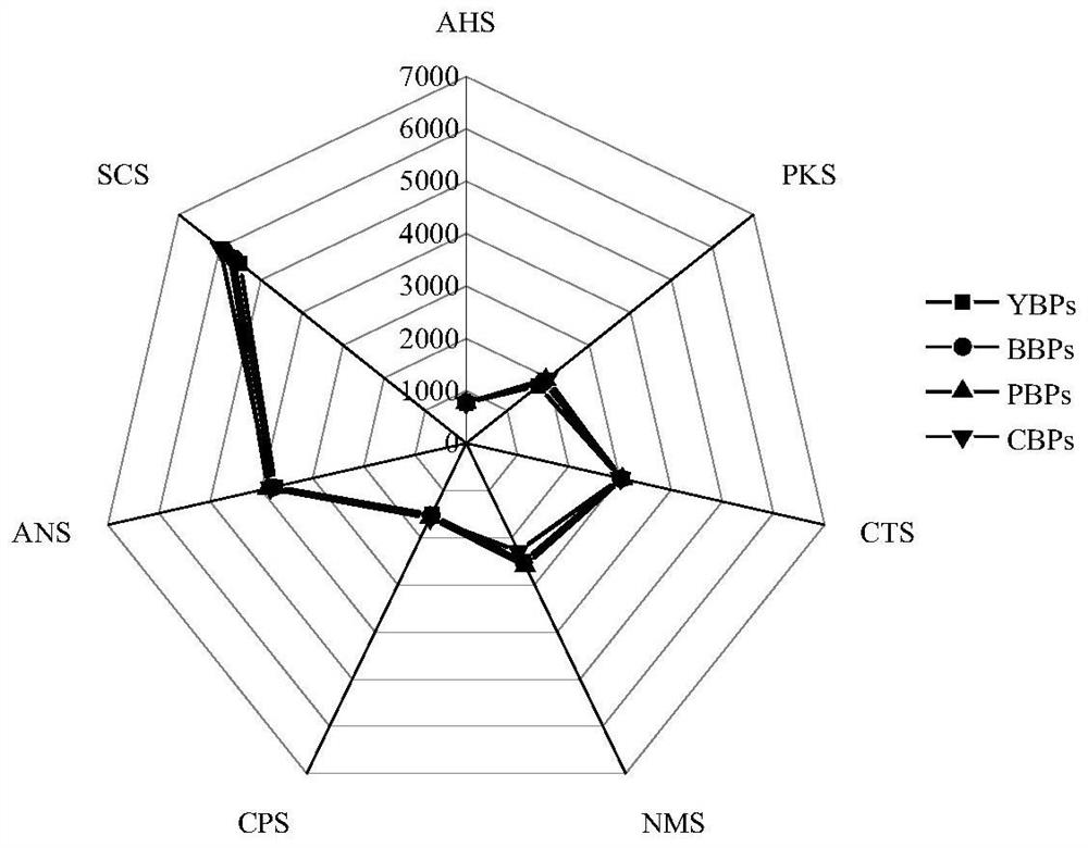 Method for rapidly judging species source of livestock and poultry bone collagen peptide based on electronic tongue