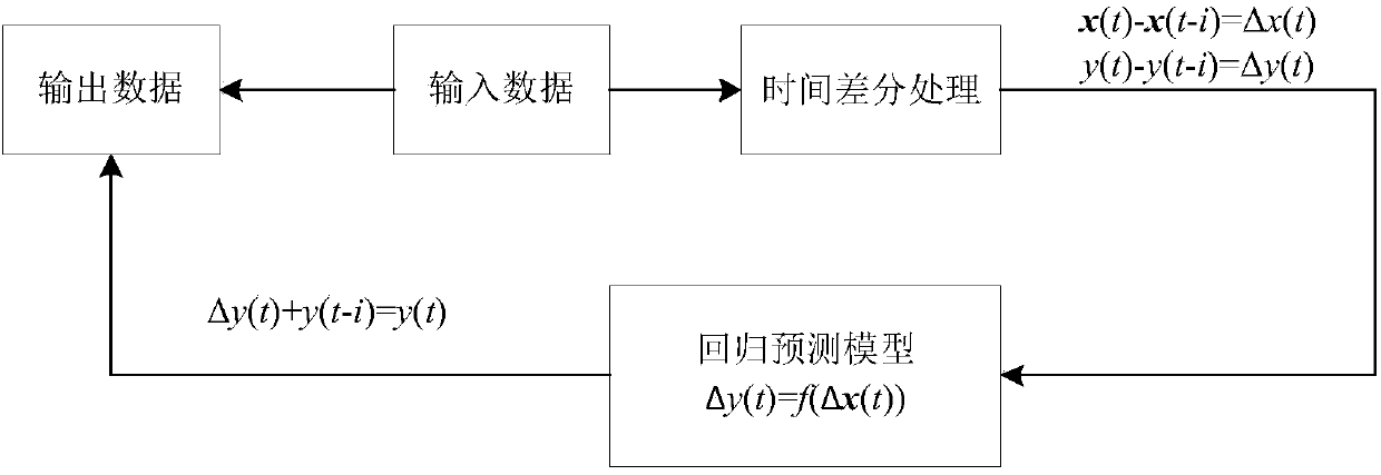 Time difference model-based soft measurement modeling method