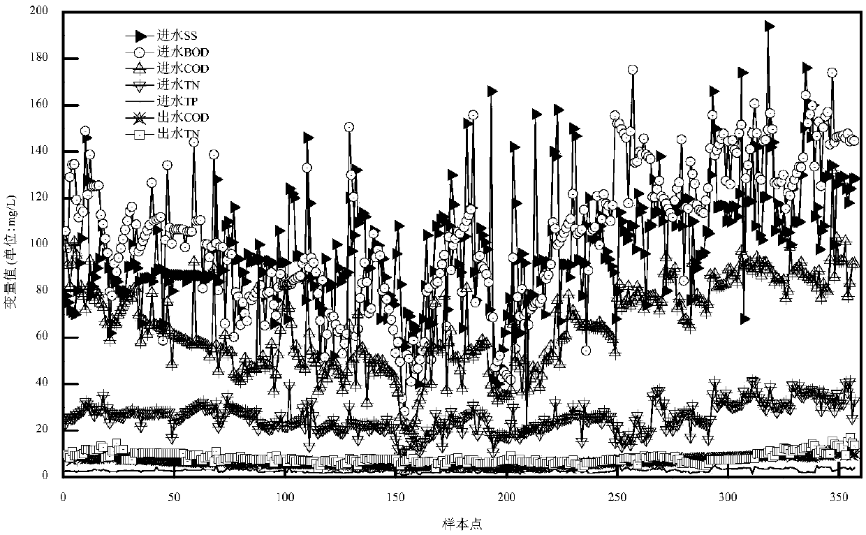 Time difference model-based soft measurement modeling method