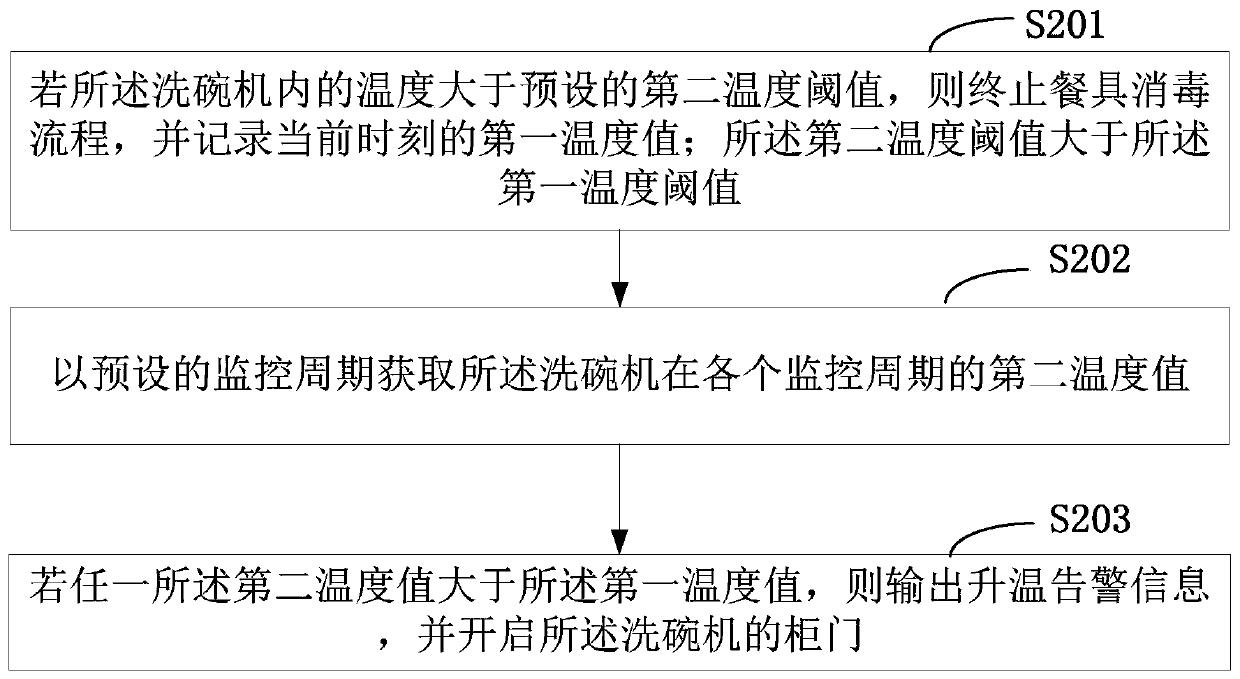 Control method of disinfection lamp and dish washing machine