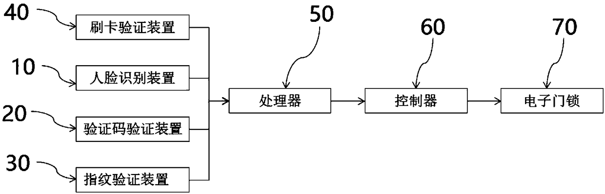 Access control system with multiple verification channels