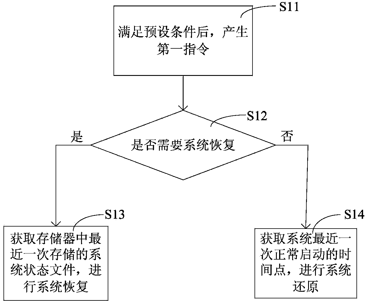 System recovery method, device, processor and storage