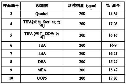 Additive composition for control and inhibition of polymerization of styrene, and method of preparation and use thereof