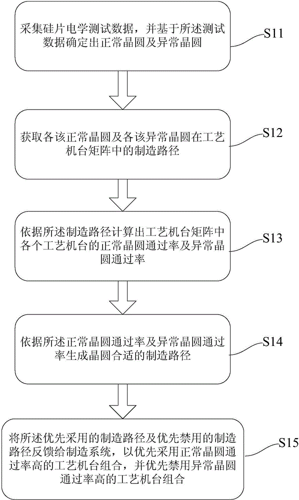 Early-stage detecting system and method for silicon chip electrical test