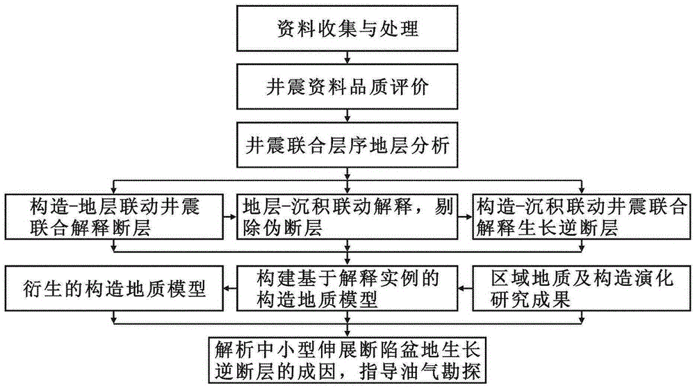 Method used for characterizing small and medium sized extension rift basin growth reverse fault