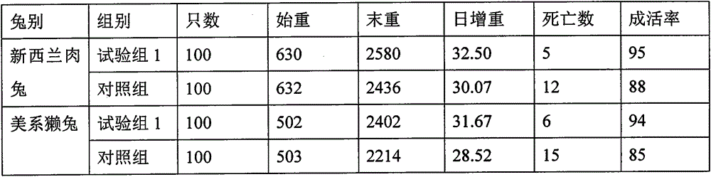 Non-resistance drug-free premix for young rabbit