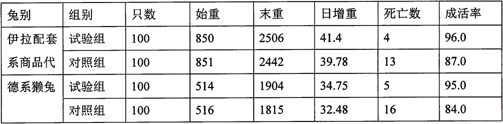 Non-resistance drug-free premix for young rabbit