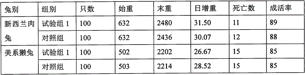 Non-resistance drug-free premix for young rabbit