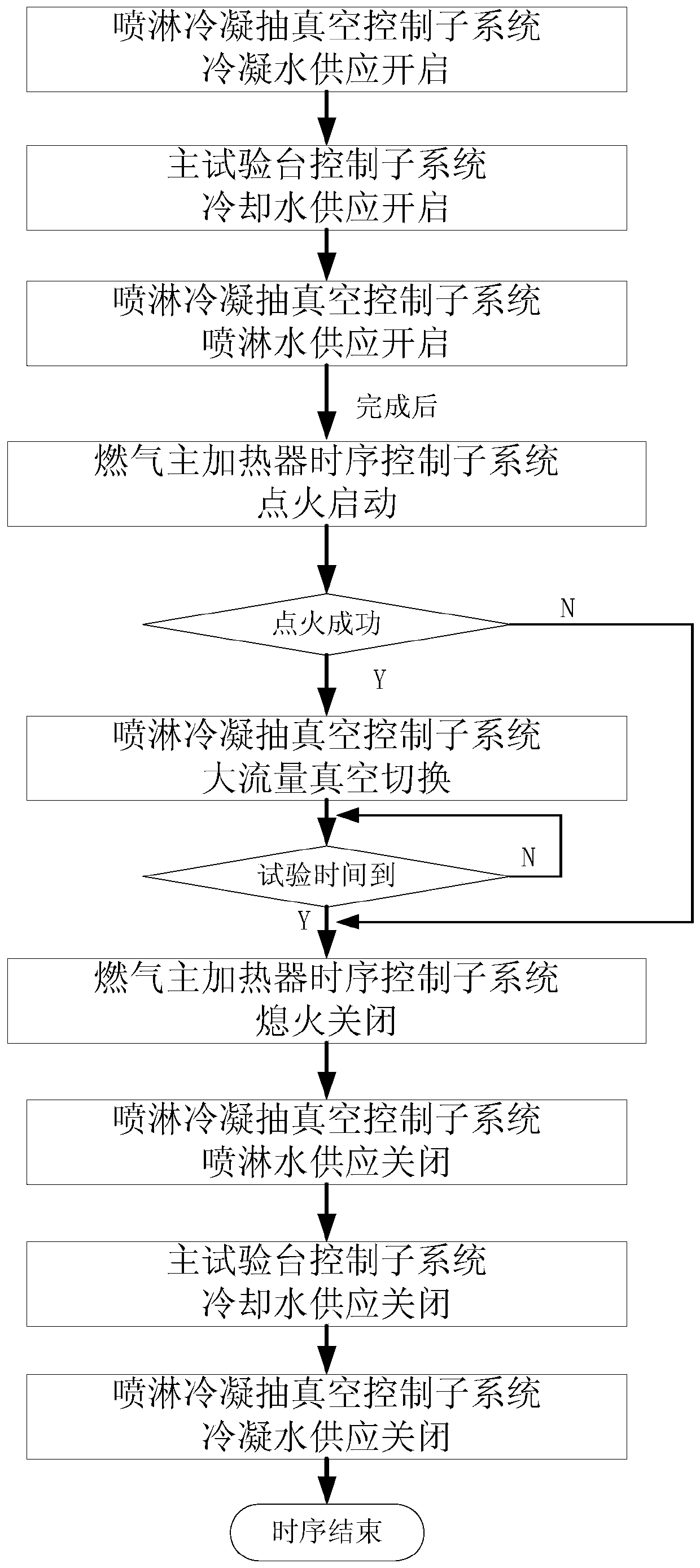 A Wind Tunnel Operation Control System Based on Distributed Architecture