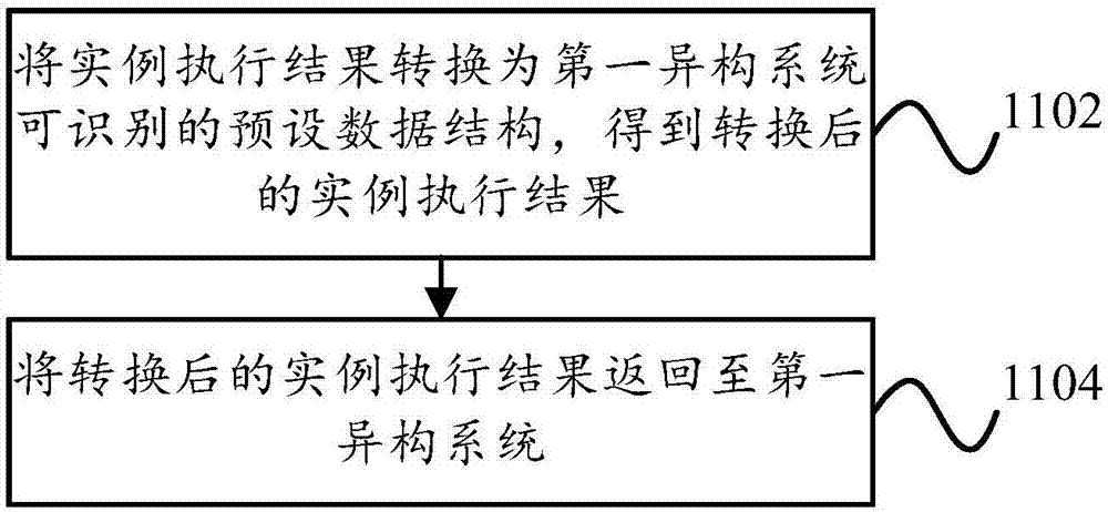 Method and device for communication between heterogeneous systems, computer device and storage medium