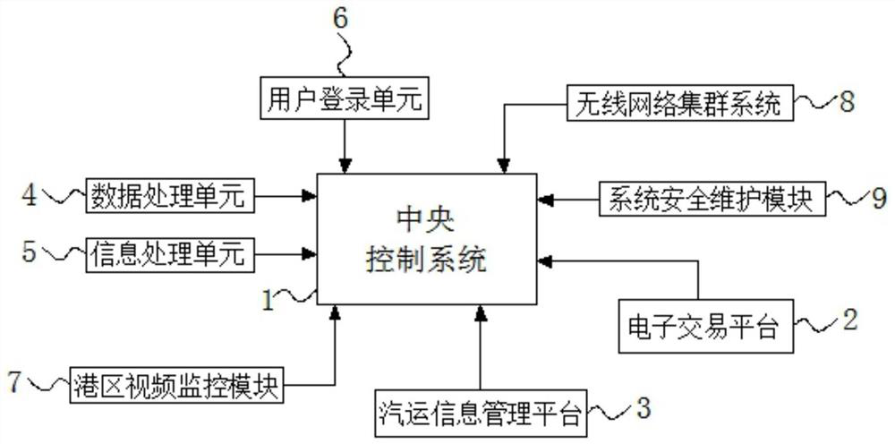 Logistics information management platform system