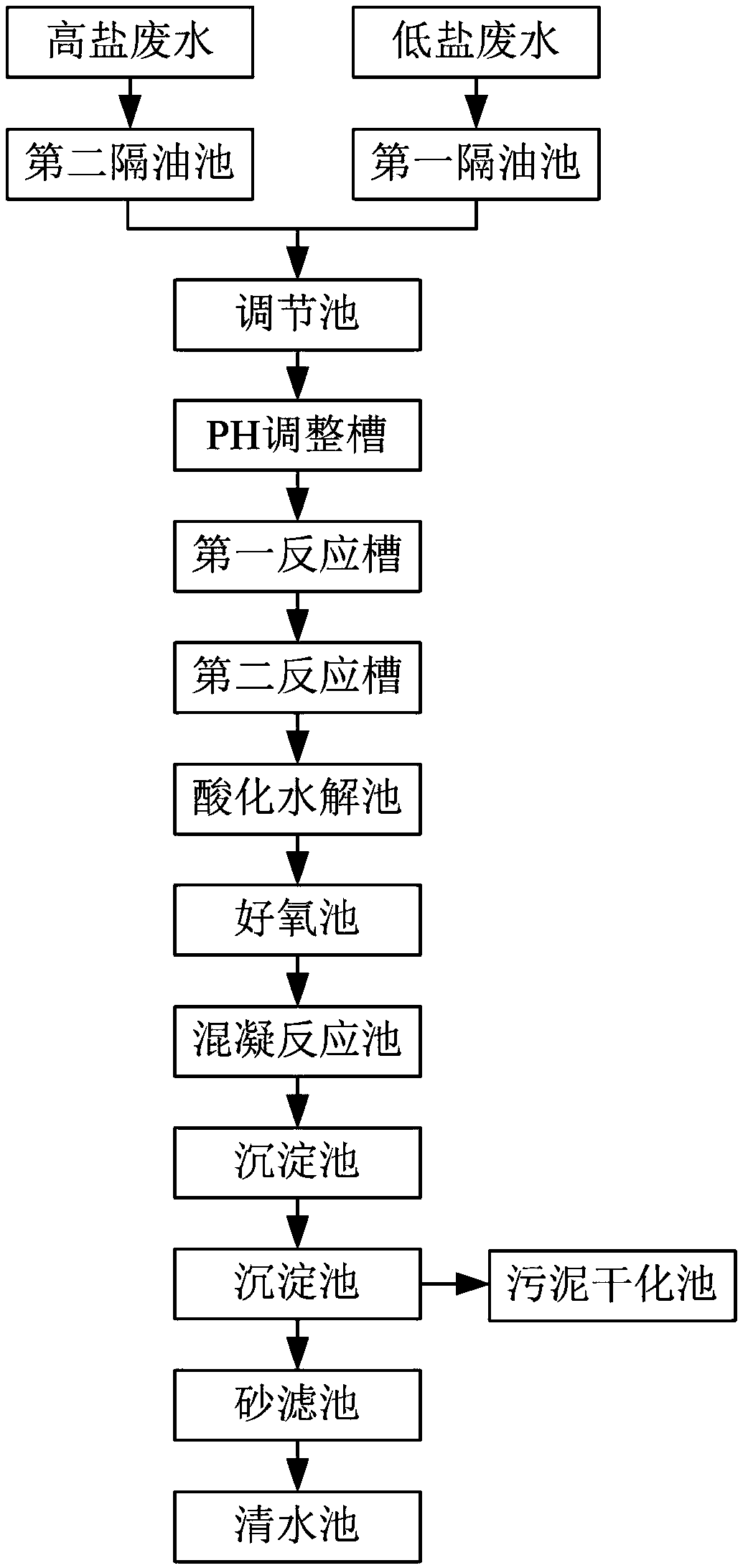 Treatment method and device for food processing wastewater