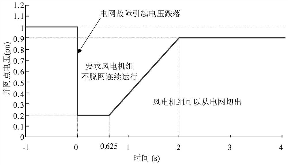 Wind turbine generator low voltage ride through implementation system based on direct current energy storage and control method