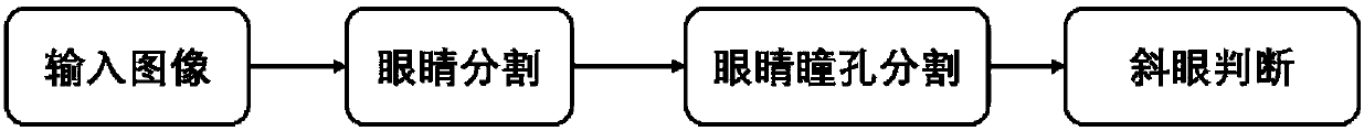 Strabismus detection method based on cascade convolutional neural network