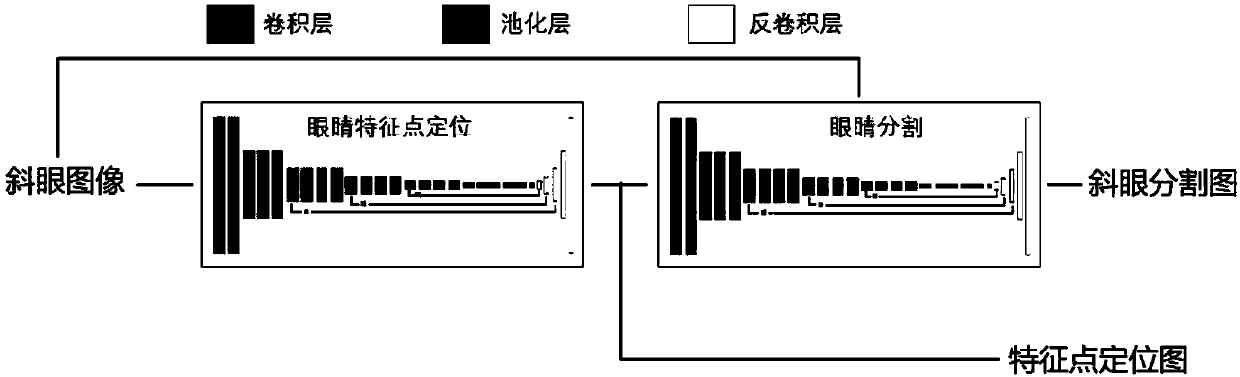 Strabismus detection method based on cascade convolutional neural network