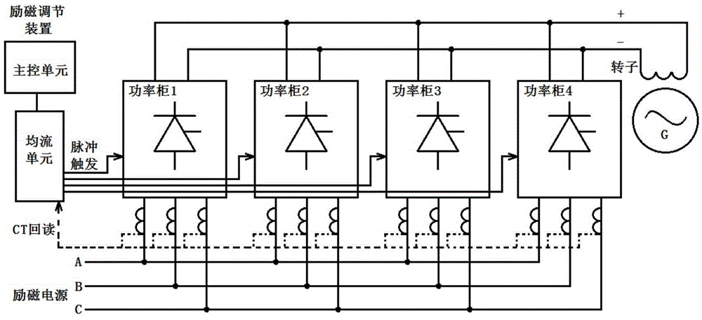 Centralized current sharing control method for excitation power cabinets