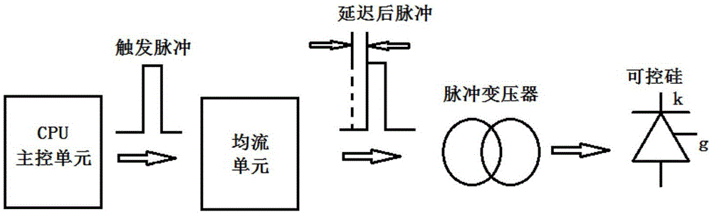 Centralized current sharing control method for excitation power cabinets