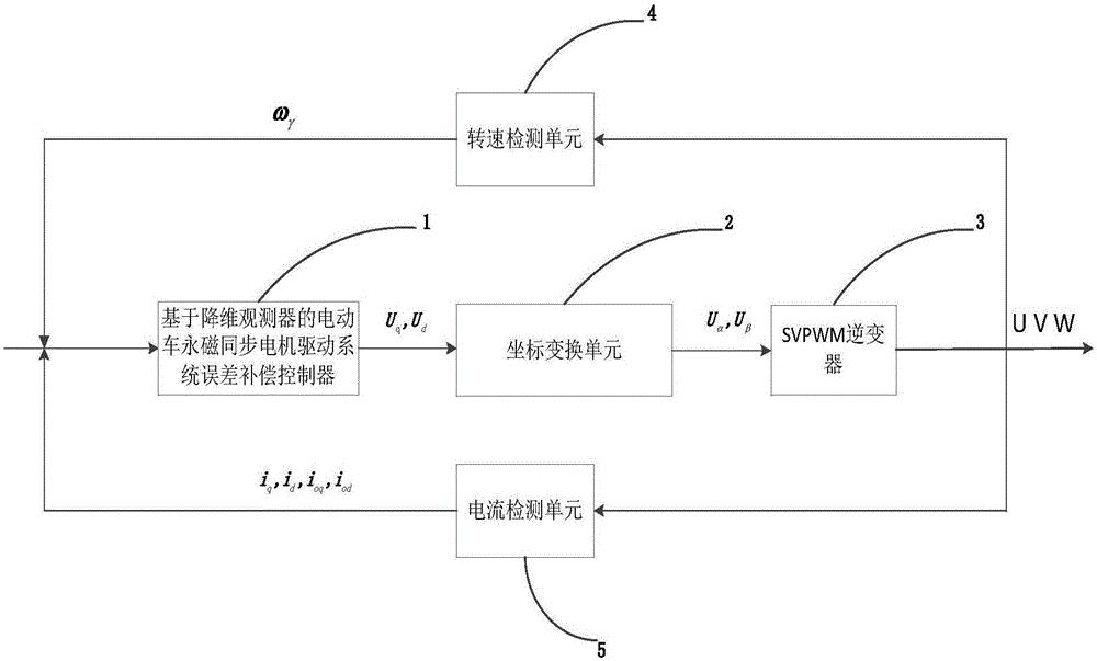 Observer-based electric vehicle permanent magnet synchronous motor system error compensation control method