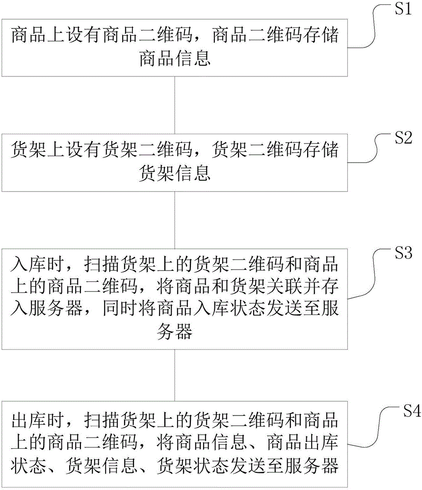 Commodity management method