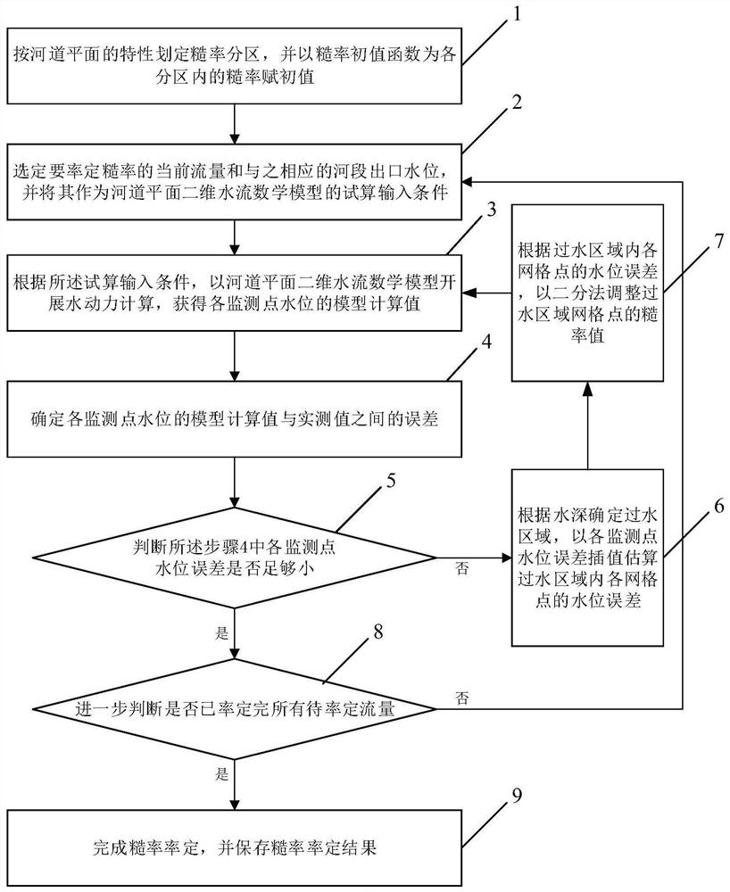 A Calculation Method for Roughness of Two-dimensional River Flow Model