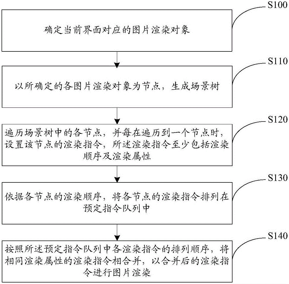 Picture rendering method and picture rendering equipment