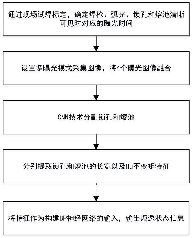 An embedded device and method for real-time detection of welding quality of keyhole tig welding