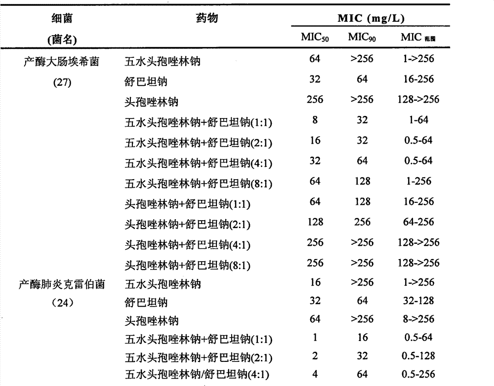 Composition of cefazolin sodium pentahydrate and sulbactam sodium