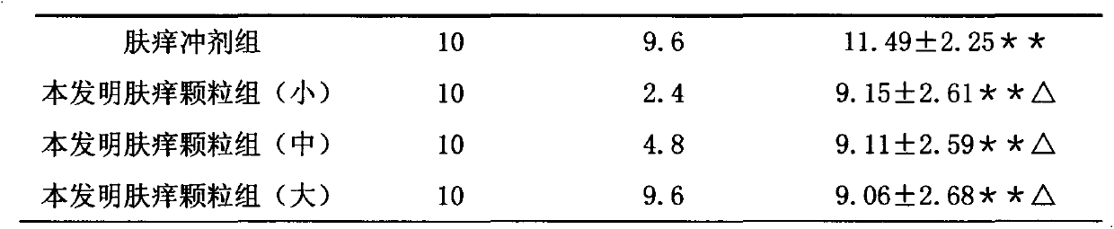 Skin itch-treatment granular traditional Chinese medicine composition and preparation method thereof