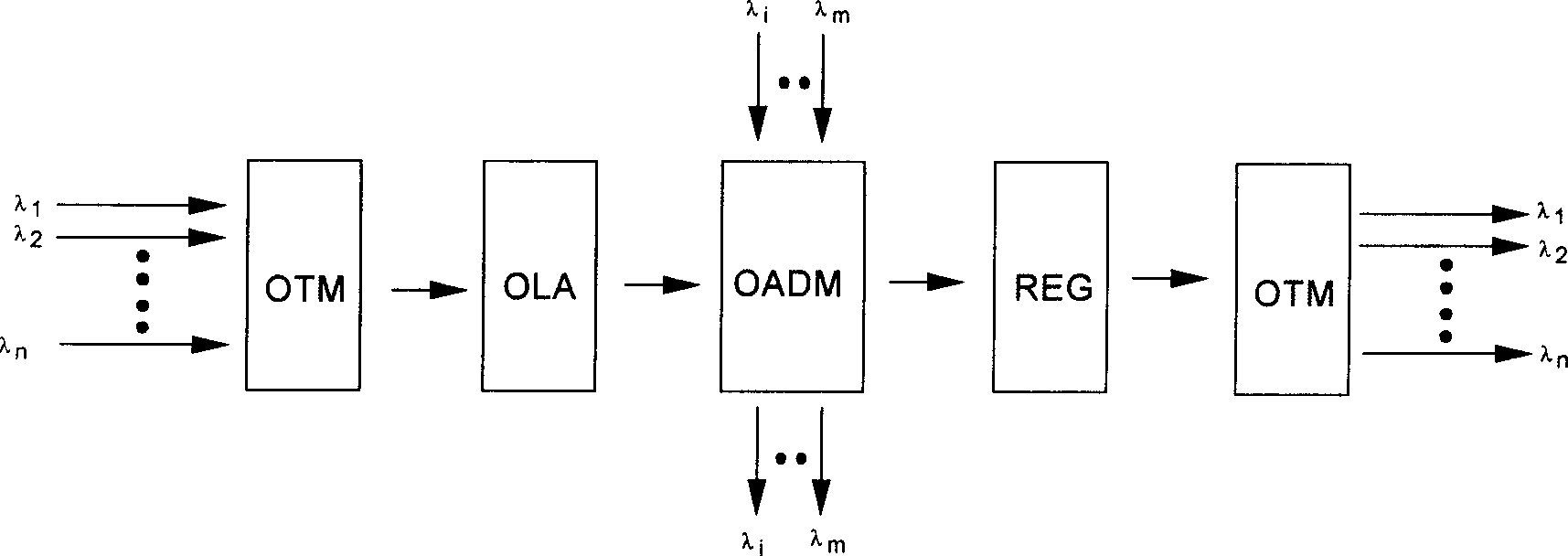 OADM site