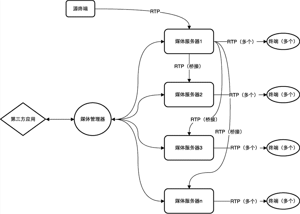 Media delivery cascading method and system