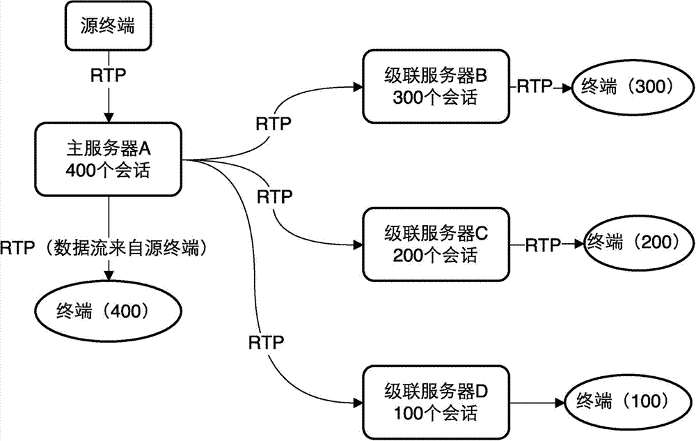 Media delivery cascading method and system