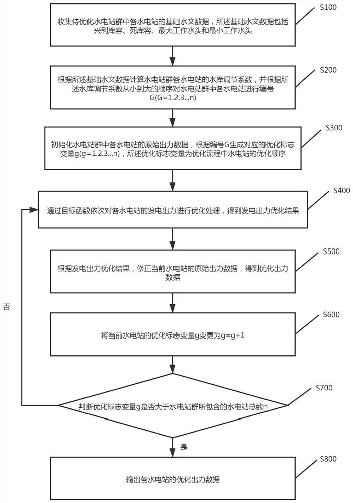 Hydropower station group power generation optimization method based on reservoir regulation coefficient sorting