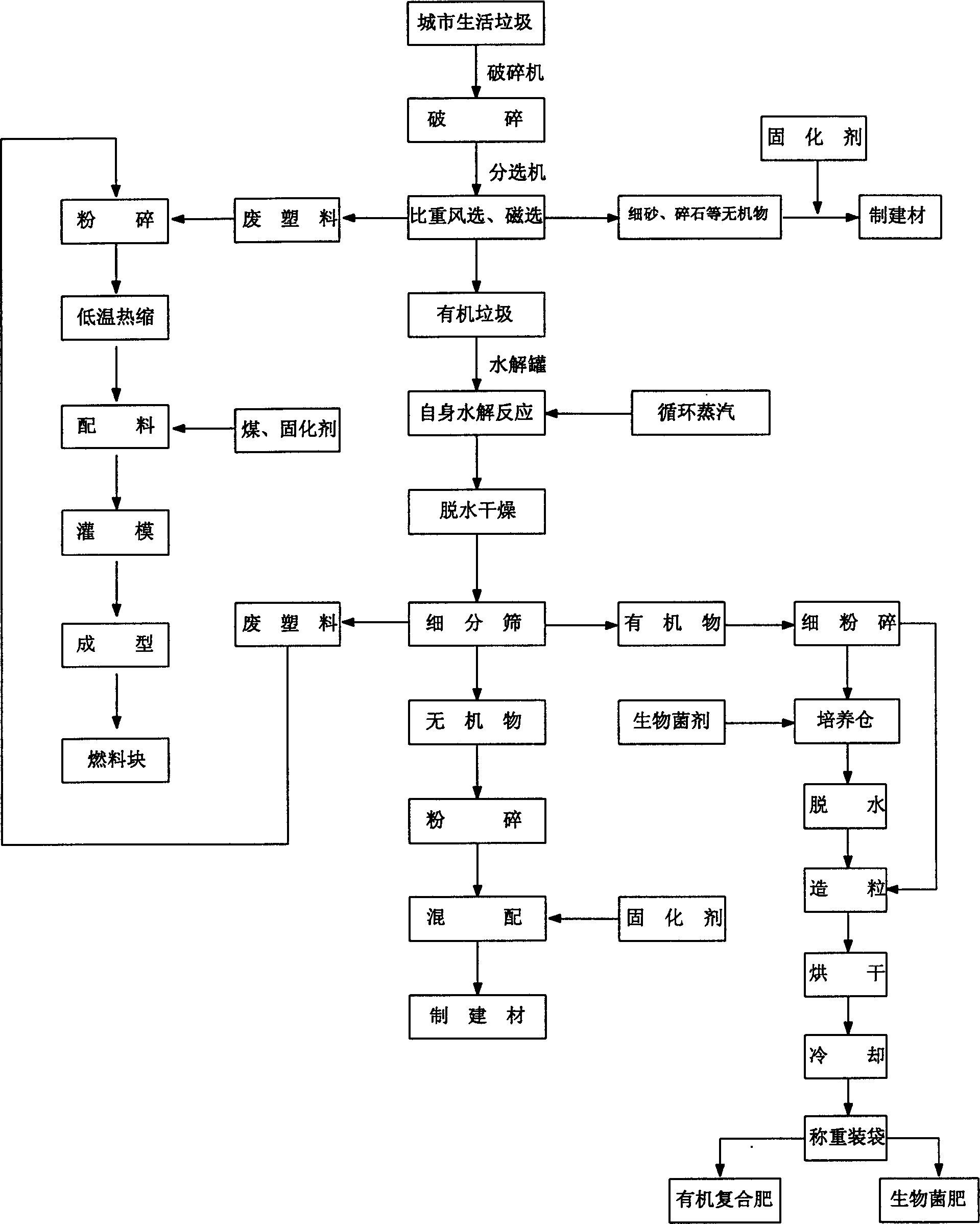 Life refuse treating process