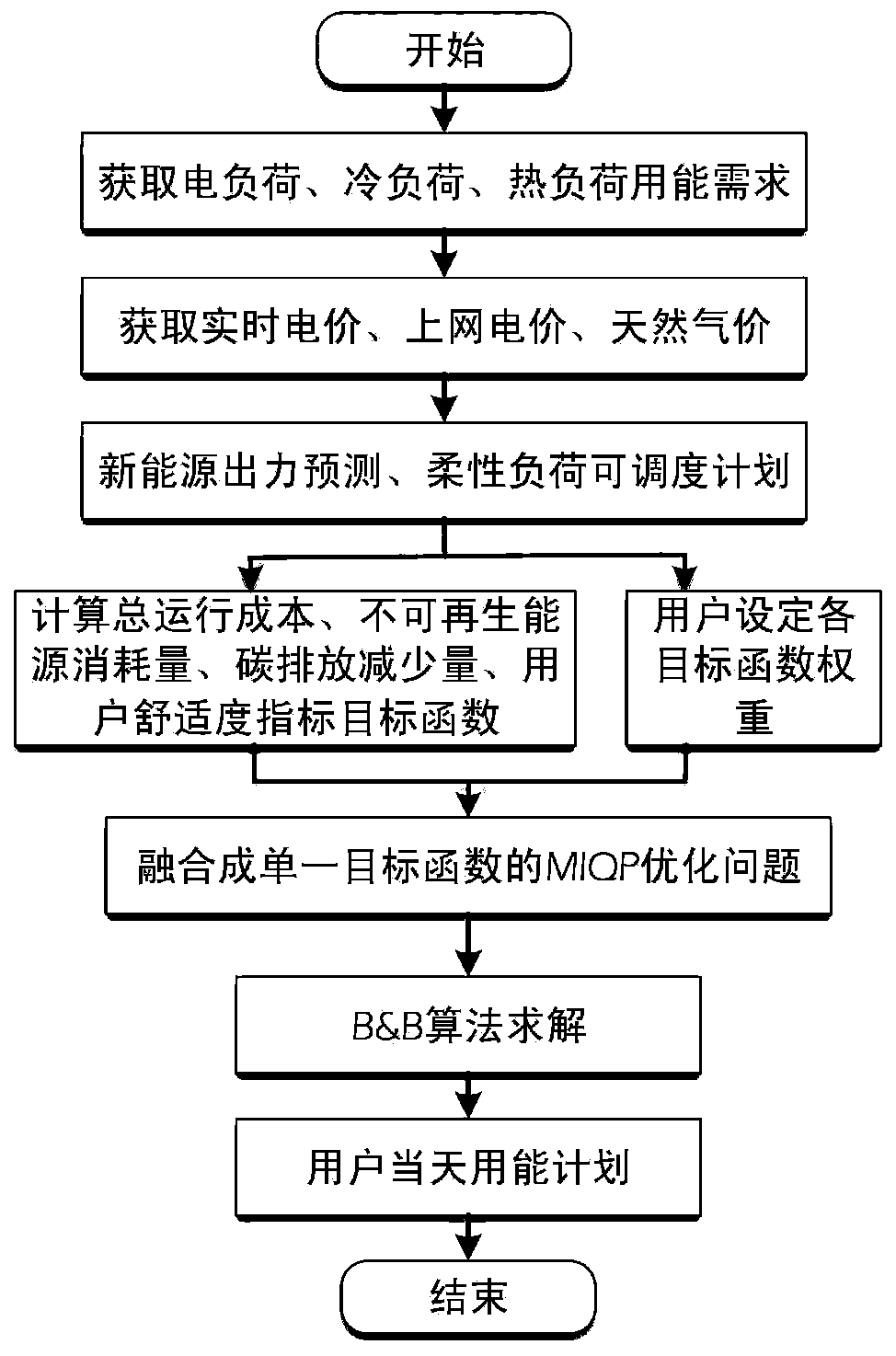 Day-ahead rolling optimization method for comprehensive energy system