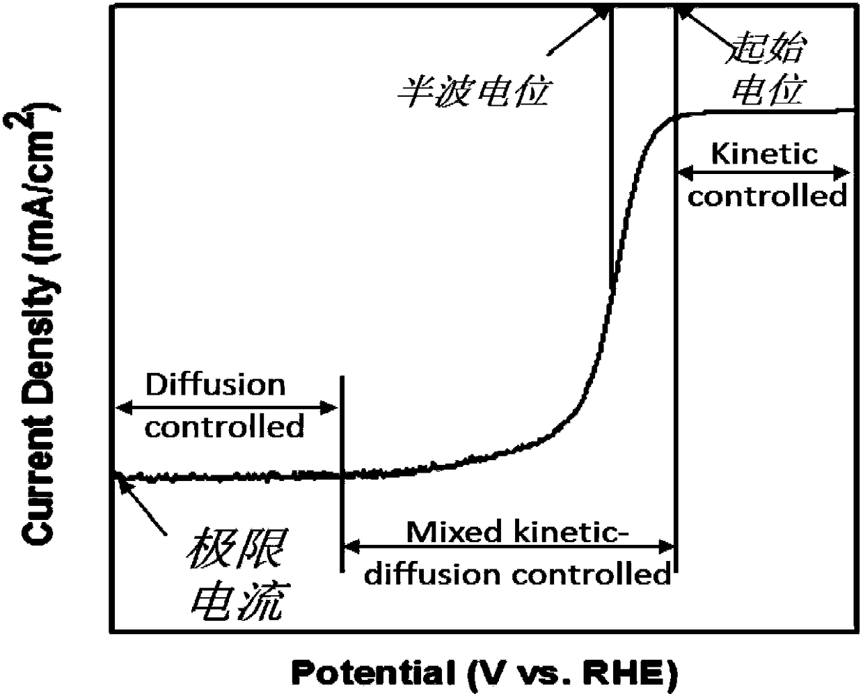 Catalyst used for cathode reaction of fuel cell and preparation method thereof