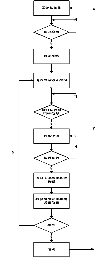 Internet of things telephone capable of remotely reading meter