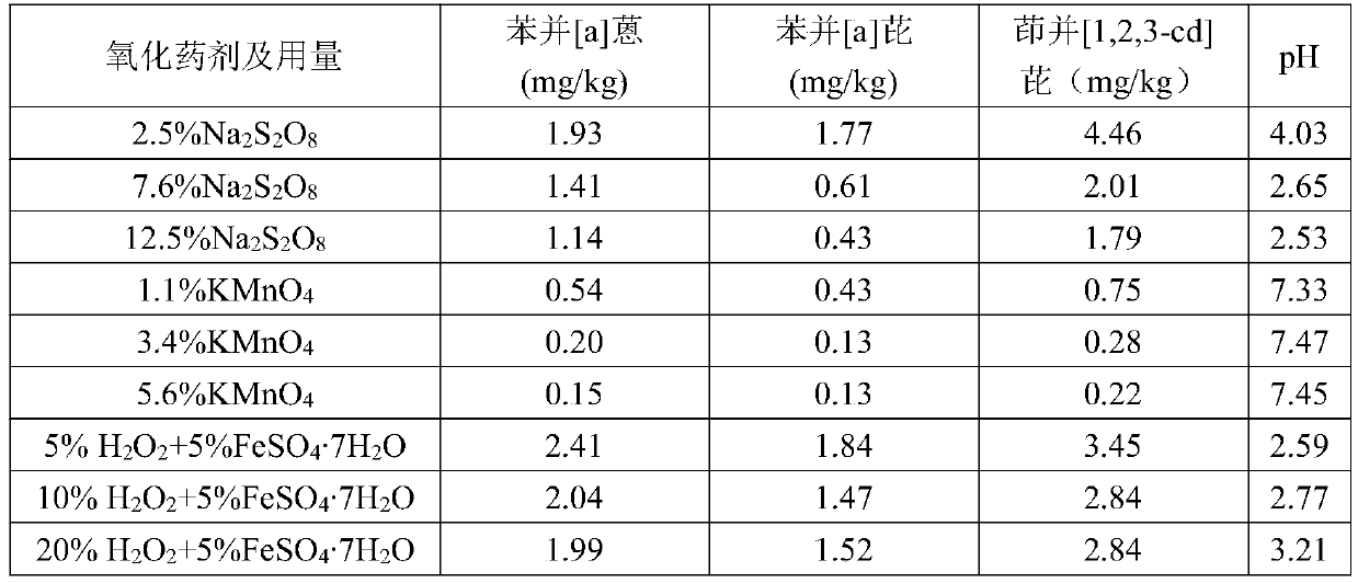 Formula and method for treating polycyclic aromatic hydrocarbon polluted soil and application