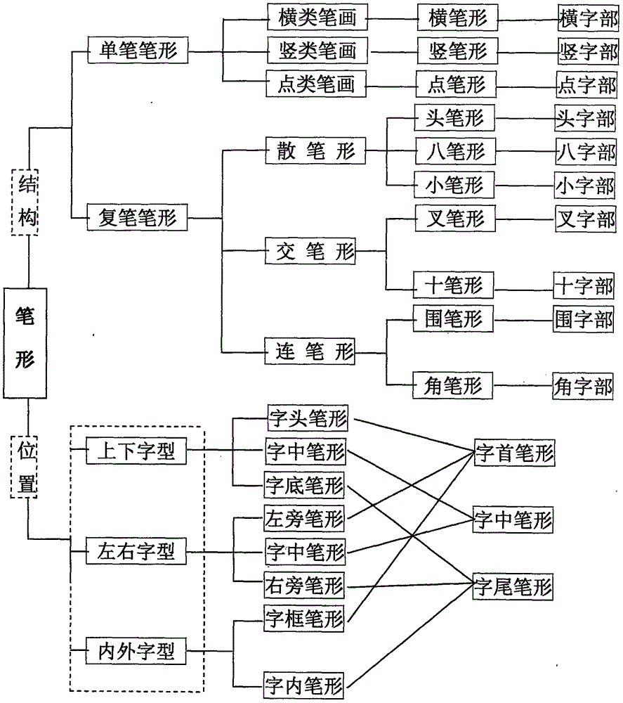 Handan Chinese character input method