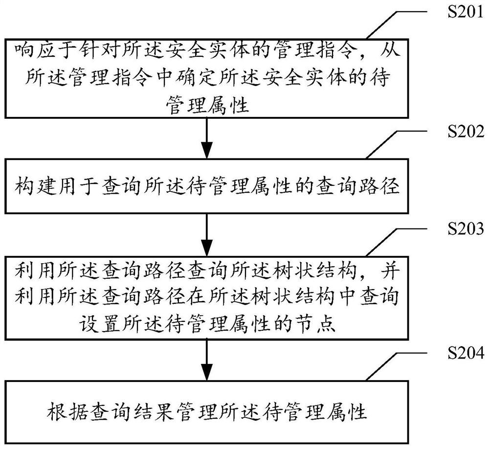 Management method and device of security entity, computer equipment and storage medium