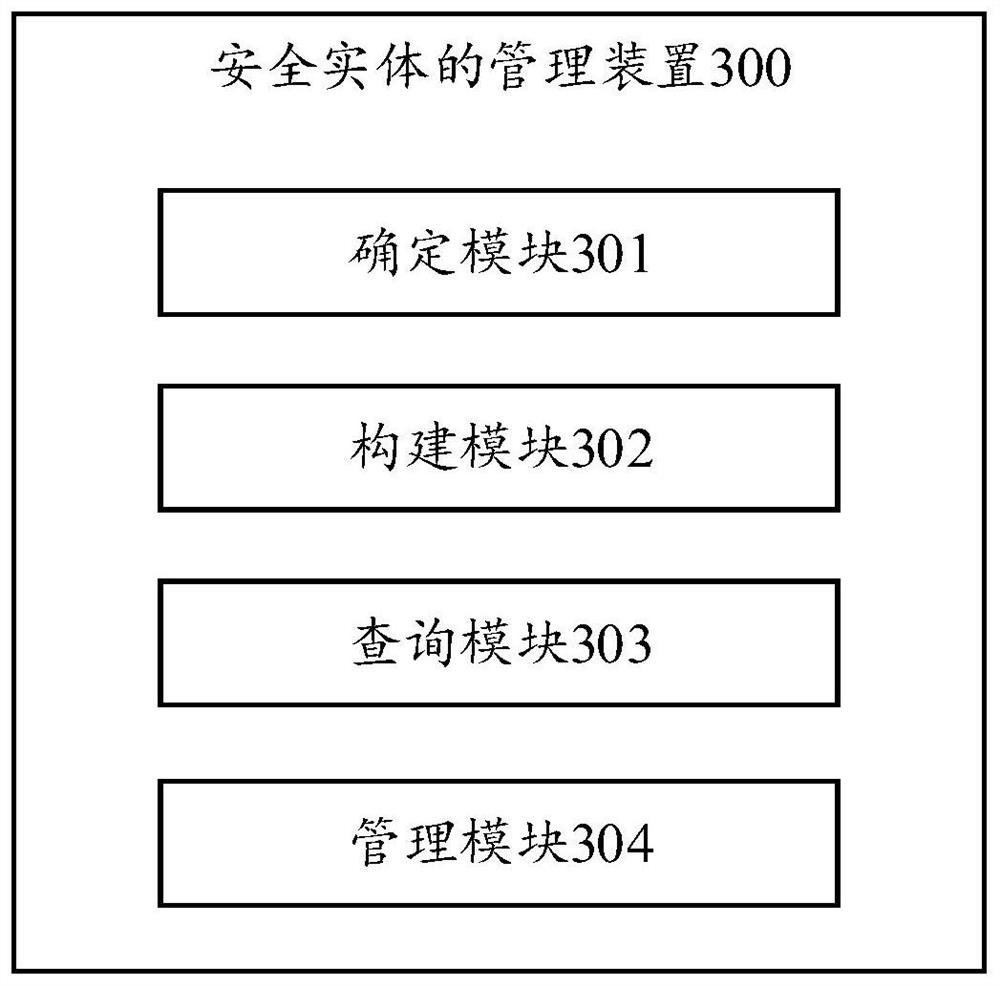 Management method and device of security entity, computer equipment and storage medium