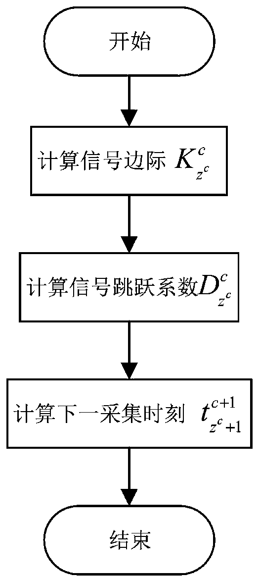 Abnormal signal perception based abnormal step size acquisition method for vehicle electrical performance data