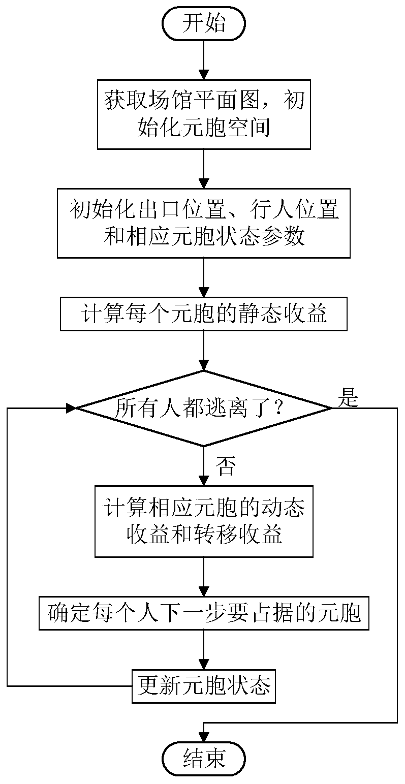 An indoor crowd evacuation method and system