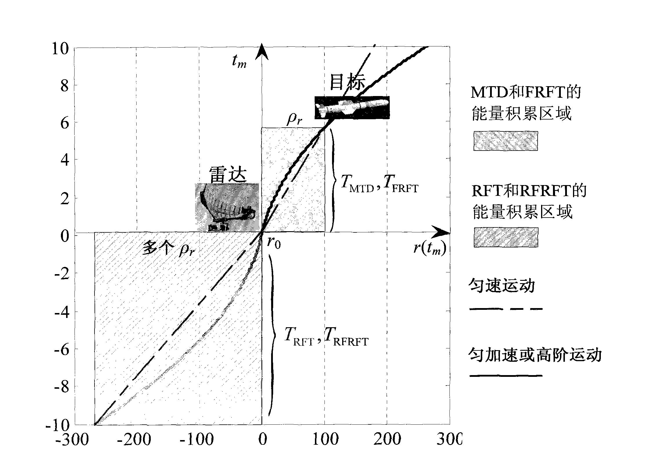 Radar moving target radon-fractional Fourier transform long-time phase-coherent accumulation detection method