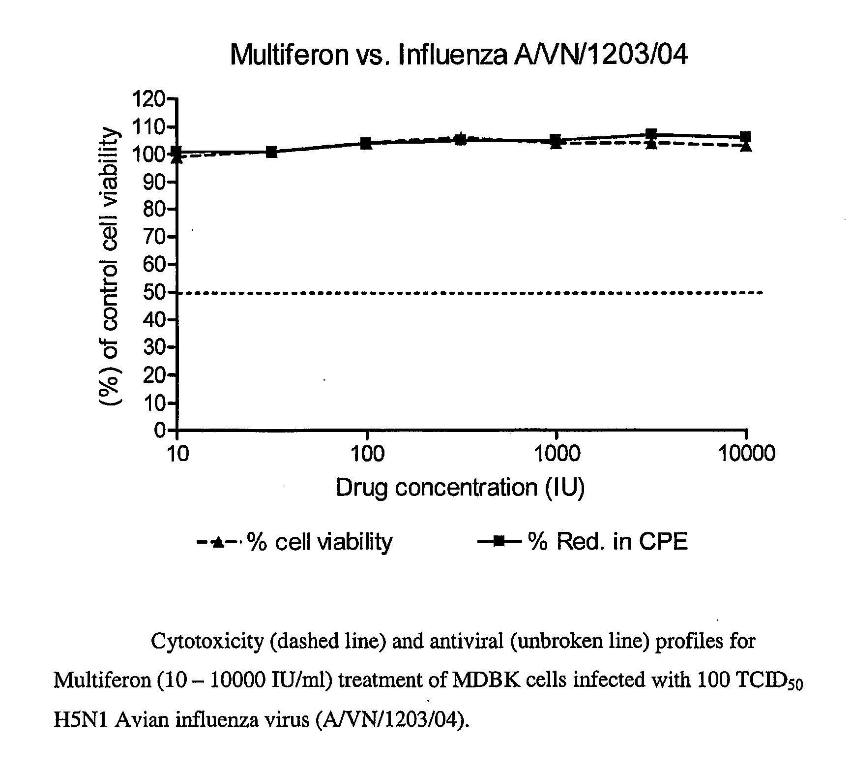 Method and Use of Interferon Compositions For the Treatment of Avian Influenza