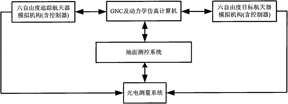 Spacecraft rendezvous and docking multi-degree-of-freedom semi-physical simulation method and device thereof