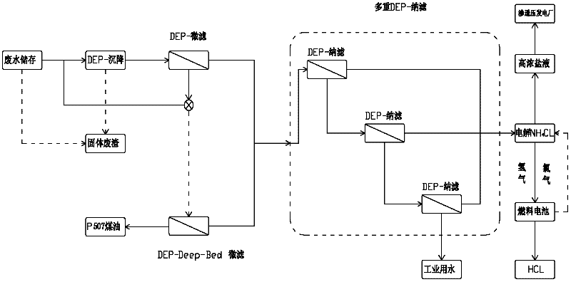 Ammonium Chloride Rare Earth Wastewater Treatment and Recycling Process