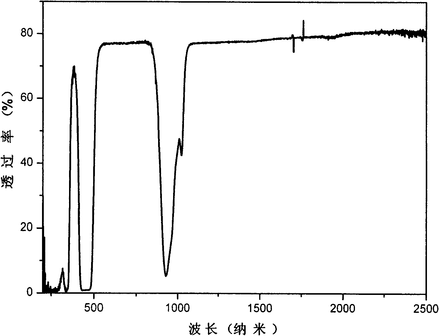 Transparent ceramic and preparation method thereof