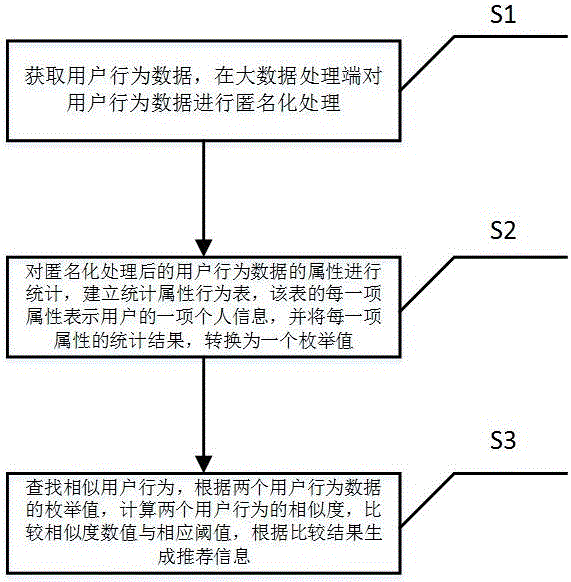 Big data recommendation method and system with privacy protection function