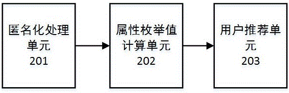 Big data recommendation method and system with privacy protection function