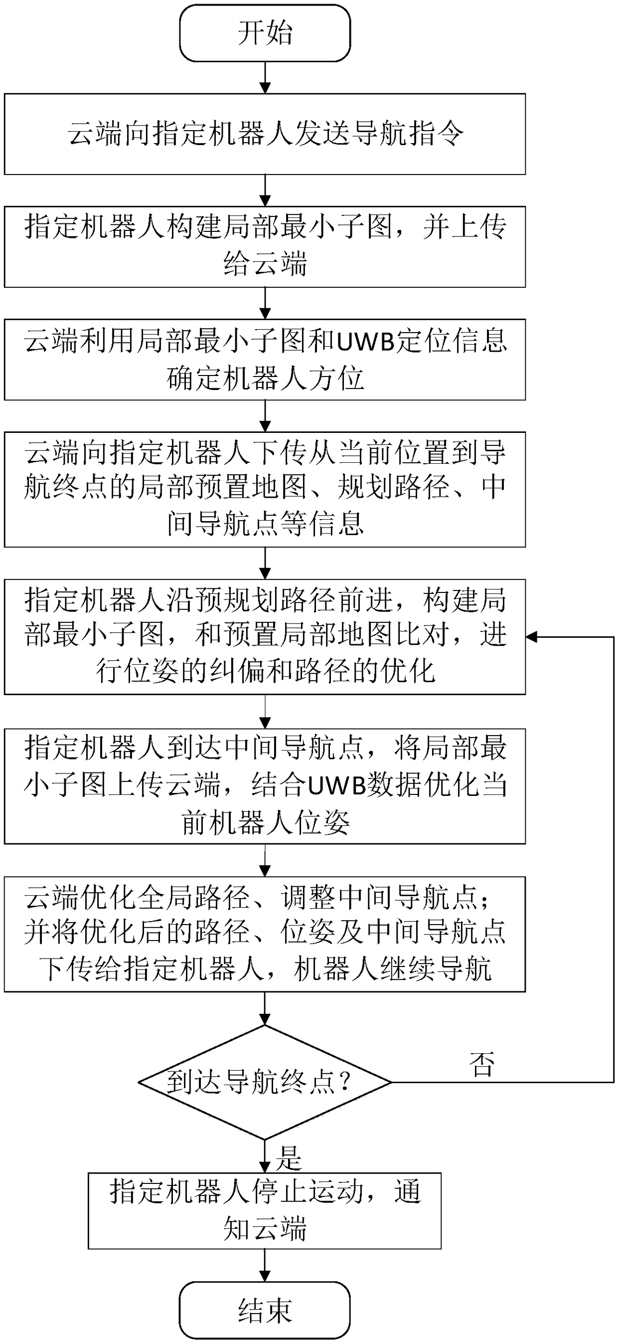 System and method for navigating indoor cloud robot